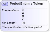 XSD Diagram of PeriodEnum in schema fpml-enum-5-8_xsd3 (Financial products Markup Language (FpML®))