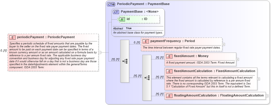 XSD Diagram of periodicPayment in schema fpml-cd-5-8_xsd4 (Financial products Markup Language (FpML®))