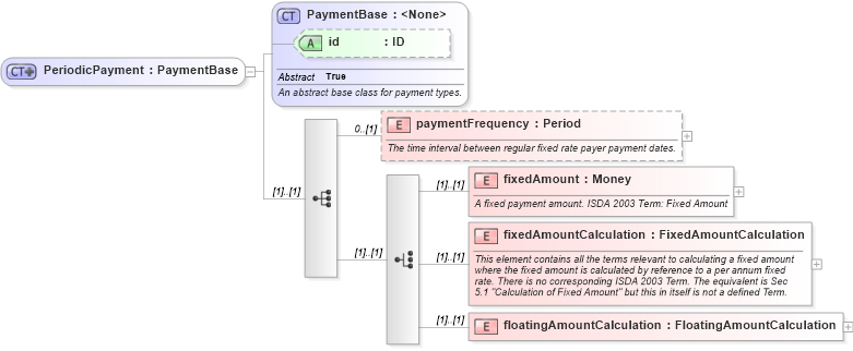 XSD Diagram of PeriodicPayment in schema fpml-cd-5-8_xsd4 (Financial products Markup Language (FpML®))