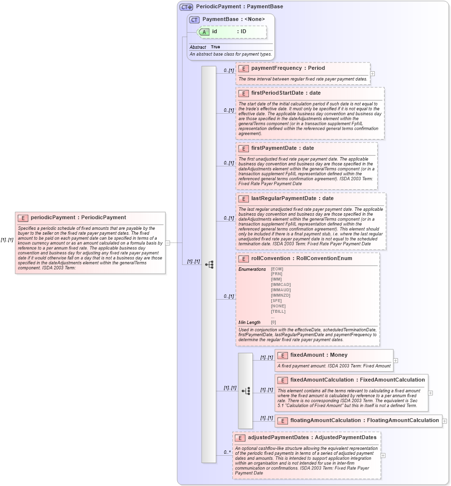 XSD Diagram of periodicPayment in schema fpml-cd-5-8_xsd (Financial products Markup Language (FpML®))