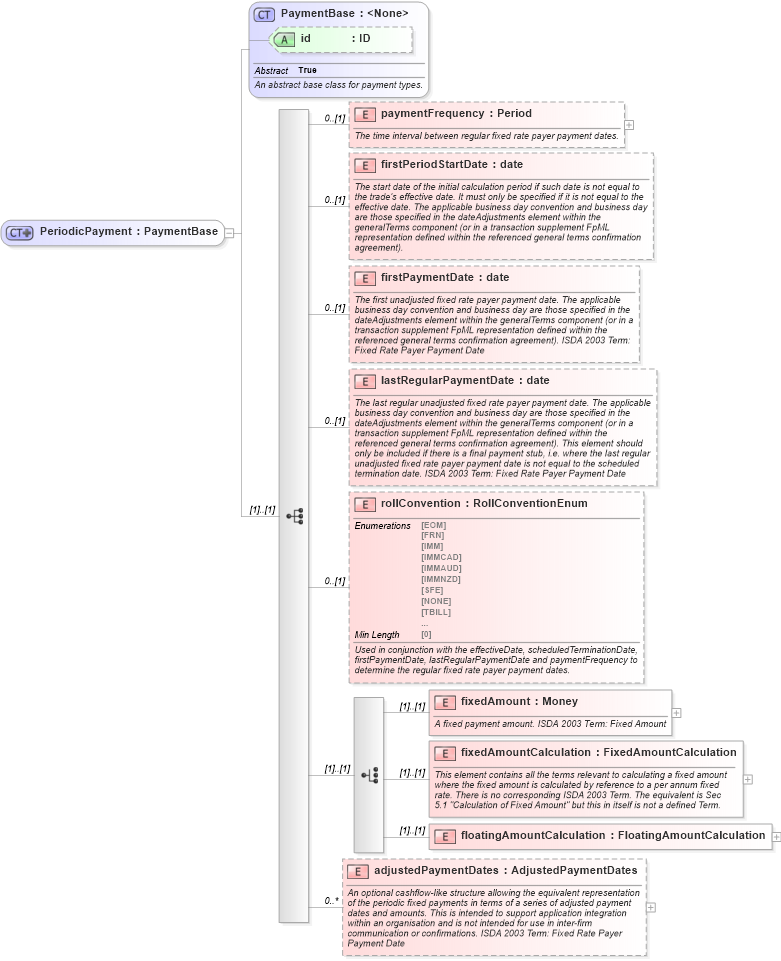 XSD Diagram of PeriodicPayment in schema fpml-cd-5-8_xsd (Financial products Markup Language (FpML®))