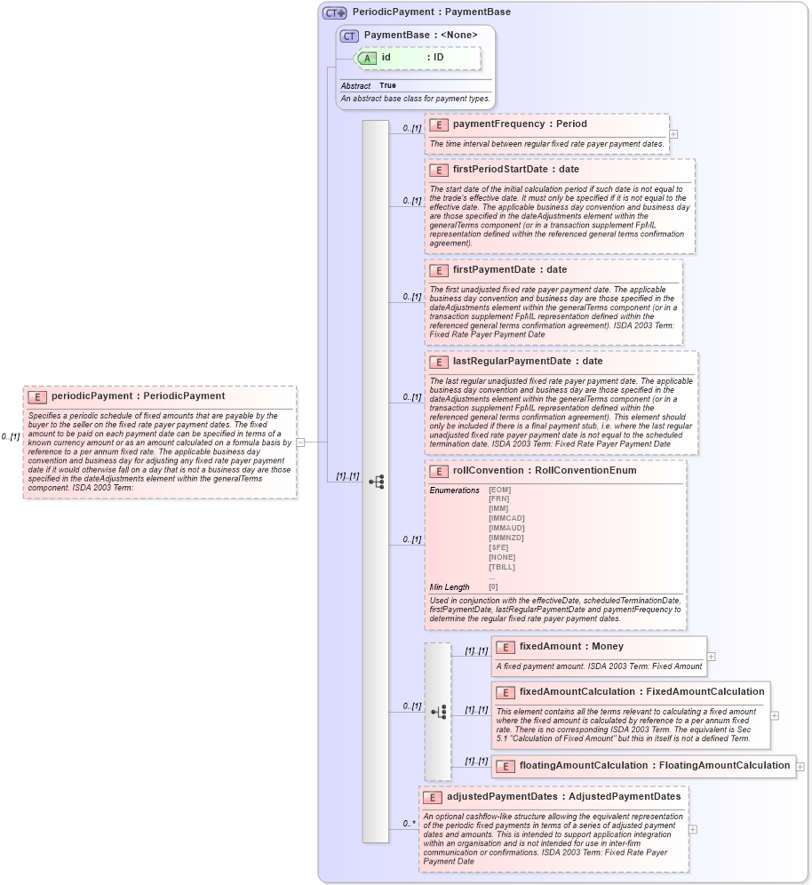 XSD Diagram of periodicPayment in schema fpml-cd-5-8_xsd1 (Financial products Markup Language (FpML®))