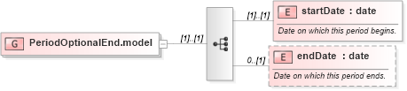 XSD Diagram of PeriodOptionalEnd.model in schema fpml-loan-5-8_xsd (Financial products Markup Language (FpML®))
