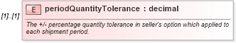 XSD Diagram of periodQuantityTolerance in schema fpml-com-5-8_xsd (Financial products Markup Language (FpML®))
