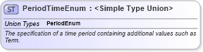 XSD Diagram of PeriodTimeEnum in schema fpml-enum-5-8_xsd2 (Financial products Markup Language (FpML®))