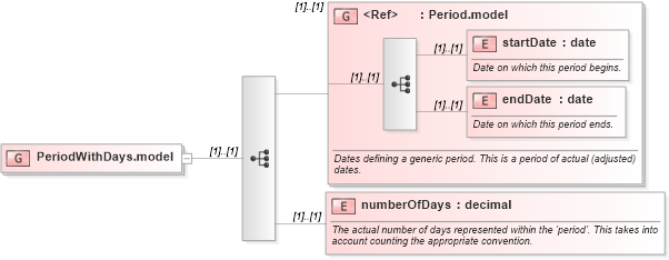 XSD Diagram of PeriodWithDays.model in schema fpml-loan-5-8_xsd (Financial products Markup Language (FpML®))