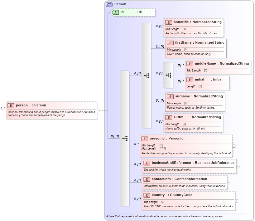 XSD Diagram of person in schema fpml-shared-5-8_xsd (Financial products Markup Language (FpML®))