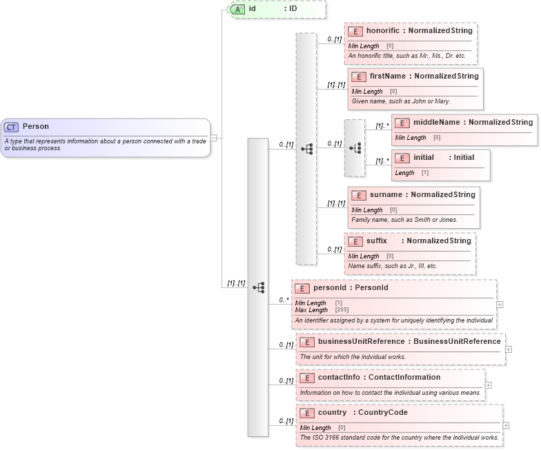 XSD Diagram of Person in schema fpml-shared-5-8_xsd1 (Financial products Markup Language (FpML®))