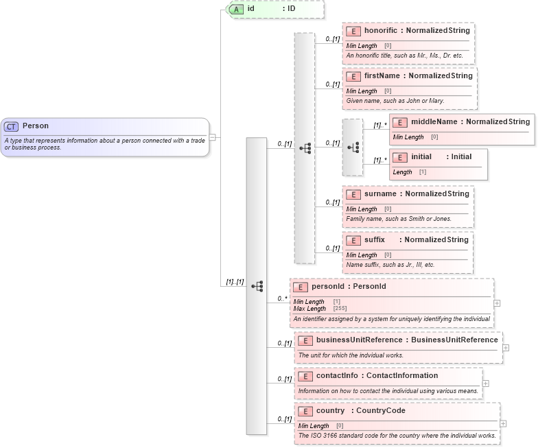XSD Diagram of Person in schema fpml-shared-5-8_xsd2 (Financial products Markup Language (FpML®))