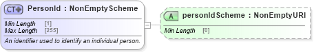 XSD Diagram of PersonId in schema fpml-shared-5-8_xsd4 (Financial products Markup Language (FpML®))