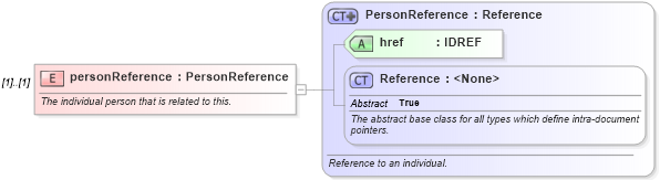 XSD Diagram of personReference in schema fpml-shared-5-8_xsd3 (Financial products Markup Language (FpML®))