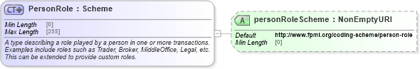 XSD Diagram of PersonRole in schema fpml-shared-5-8_xsd2 (Financial products Markup Language (FpML®))