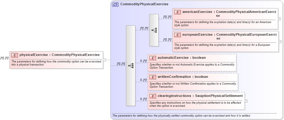 XSD Diagram of physicalExercise in schema fpml-com-5-8_xsd (Financial products Markup Language (FpML®))