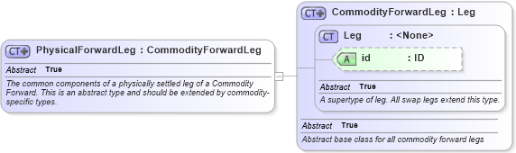 XSD Diagram of PhysicalForwardLeg in schema fpml-com-5-8_xsd3 (Financial products Markup Language (FpML®))