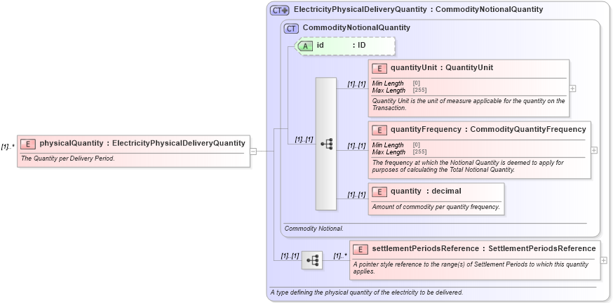 XSD Diagram of physicalQuantity in schema fpml-com-5-8_xsd (Financial products Markup Language (FpML®))