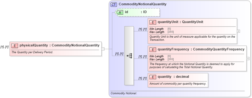 XSD Diagram of physicalQuantity in schema fpml-com-5-8_xsd (Financial products Markup Language (FpML®))