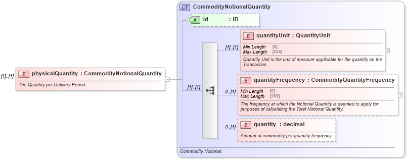 XSD Diagram of physicalQuantity in schema fpml-com-5-8_xsd1 (Financial products Markup Language (FpML®))