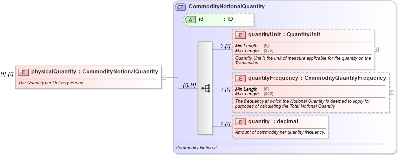 XSD Diagram of physicalQuantity in schema fpml-com-5-8_xsd2 (Financial products Markup Language (FpML®))