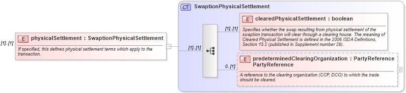 XSD Diagram of physicalSettlement in schema fpml-ird-5-8_xsd (Financial products Markup Language (FpML®))