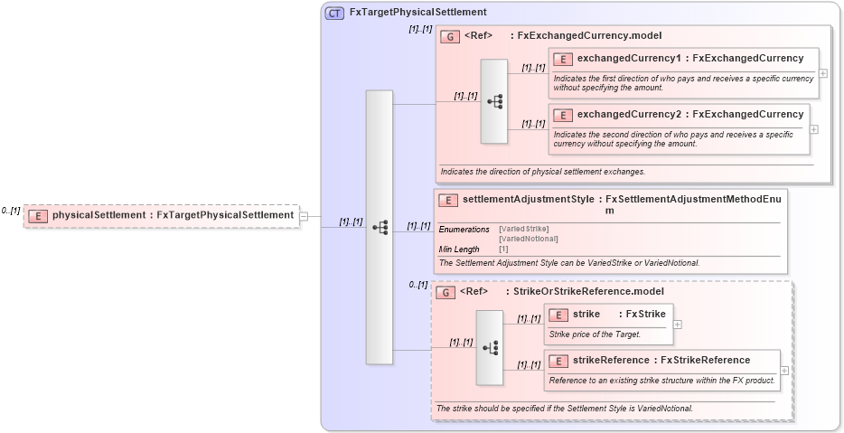 XSD Diagram of physicalSettlement in schema fpml-fx-targets-5-8_xsd1 (Financial products Markup Language (FpML®))