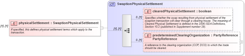 XSD Diagram of physicalSettlement in schema fpml-ird-5-8_xsd2 (Financial products Markup Language (FpML®))