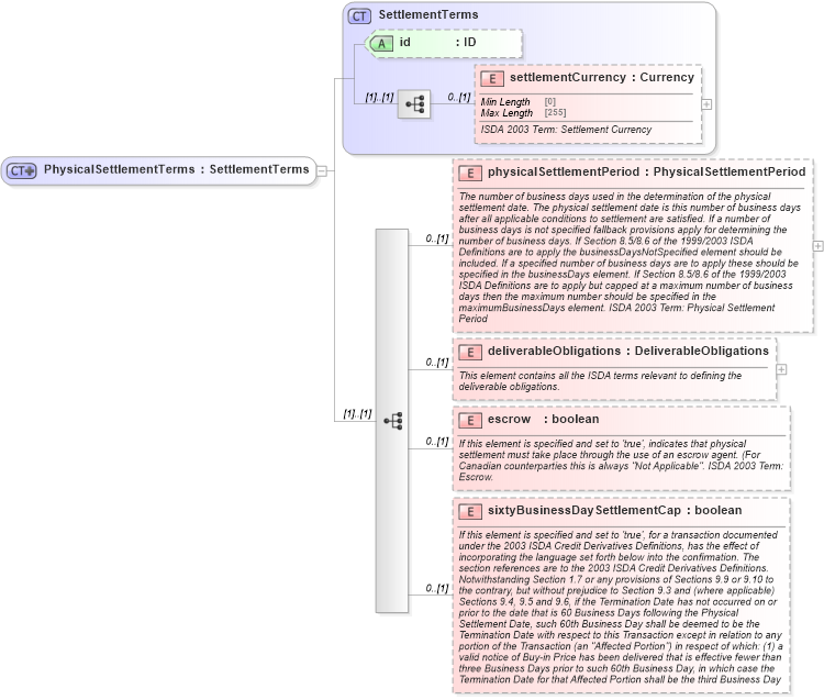 XSD Diagram of PhysicalSettlementTerms in schema fpml-cd-5-8_xsd2 (Financial products Markup Language (FpML®))