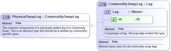 XSD Diagram of PhysicalSwapLeg in schema fpml-com-5-8_xsd3 (Financial products Markup Language (FpML®))