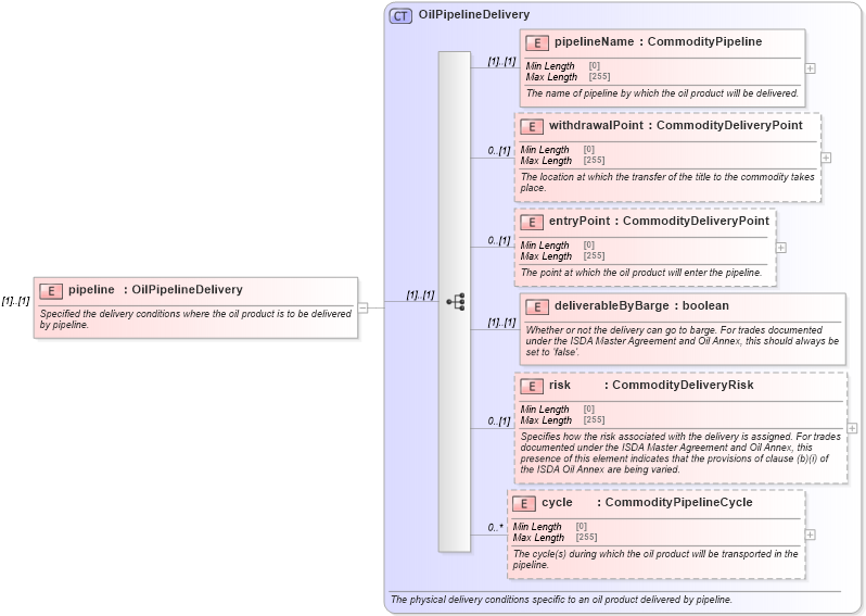 XSD Diagram of pipeline in schema fpml-com-5-8_xsd (Financial products Markup Language (FpML®))