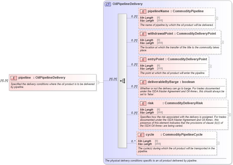 XSD Diagram of pipeline in schema fpml-com-5-8_xsd2 (Financial products Markup Language (FpML®))
