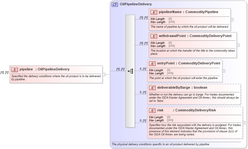 XSD Diagram of pipeline in schema fpml-com-5-8_xsd3 (Financial products Markup Language (FpML®))