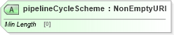 XSD Diagram of pipelineCycleScheme in schema fpml-com-5-8_xsd2 (Financial products Markup Language (FpML®))