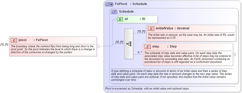 XSD Diagram of pivot in schema fpml-fx-targets-5-8_xsd1 (Financial products Markup Language (FpML®))