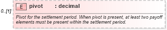 XSD Diagram of pivot in schema fpml-fx-targets-5-8_xsd1 (Financial products Markup Language (FpML®))