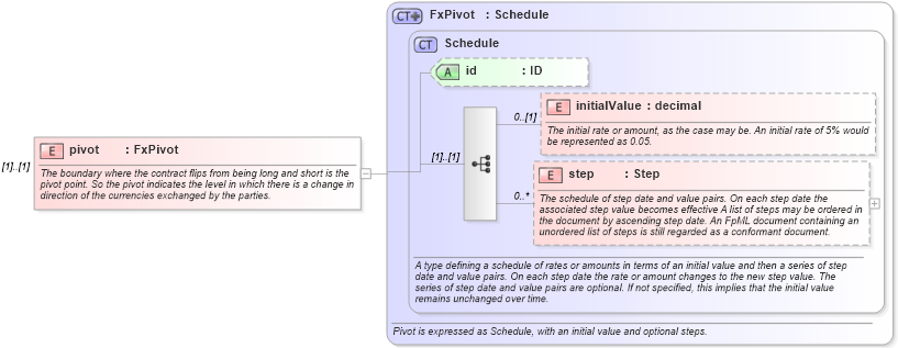 XSD Diagram of pivot in schema fpml-fx-targets-5-8_xsd2 (Financial products Markup Language (FpML®))