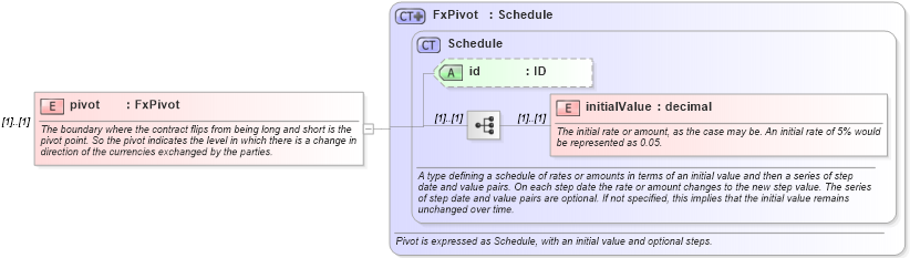 XSD Diagram of pivot in schema fpml-fx-targets-5-8_xsd3 (Financial products Markup Language (FpML®))