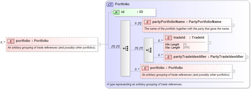 XSD Diagram of portfolio in schema fpml-doc-5-8_xsd (Financial products Markup Language (FpML®))