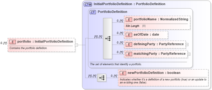 XSD Diagram of portfolio in schema fpml-reconciliation-5-8_xsd (Financial products Markup Language (FpML®))