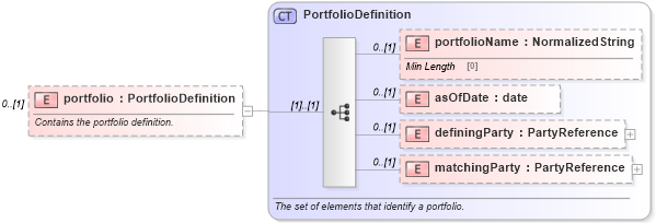 XSD Diagram of portfolio in schema fpml-reconciliation-5-8_xsd (Financial products Markup Language (FpML®))
