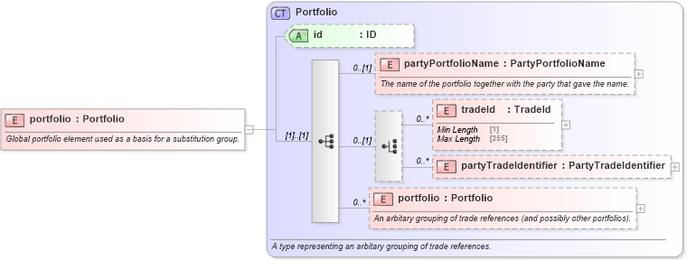 XSD Diagram of portfolio in schema fpml-valuation-reporting-5-8_xsd1 (Financial products Markup Language (FpML®))