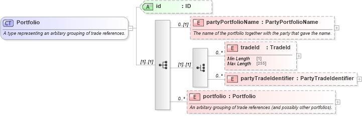 XSD Diagram of Portfolio in schema fpml-doc-5-8_xsd1 (Financial products Markup Language (FpML®))