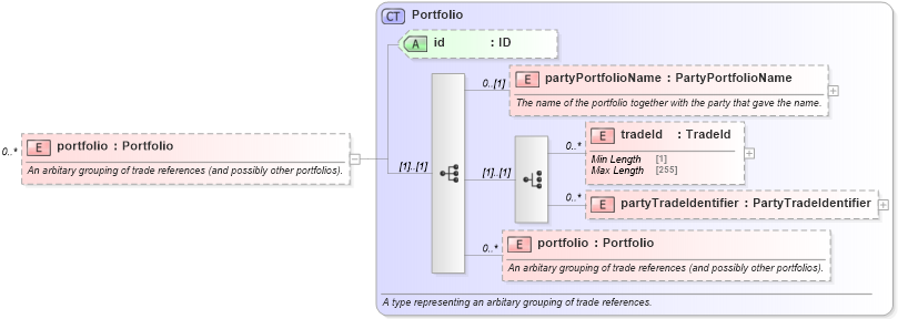 XSD Diagram of portfolio in schema fpml-doc-5-8_xsd1 (Financial products Markup Language (FpML®))