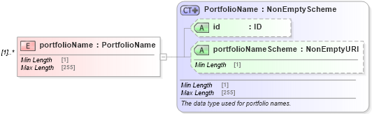 XSD Diagram of portfolioName in schema fpml-doc-5-8_xsd (Financial products Markup Language (FpML®))