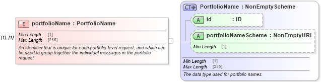 XSD Diagram of portfolioName in schema fpml-msg-5-8_xsd (Financial products Markup Language (FpML®))