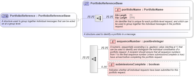 XSD Diagram of PortfolioReference in schema fpml-msg-5-8_xsd (Financial products Markup Language (FpML®))
