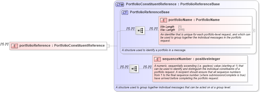 XSD Diagram of portfolioReference in schema fpml-msg-5-8_xsd (Financial products Markup Language (FpML®))