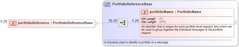 XSD Diagram of portfolioReference in schema fpml-msg-5-8_xsd3 (Financial products Markup Language (FpML®))