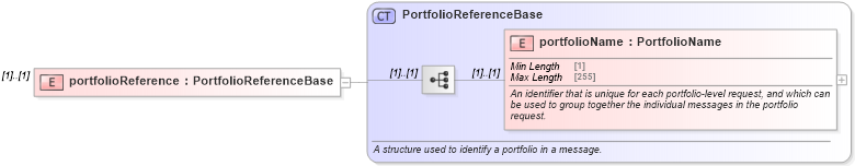 XSD Diagram of portfolioReference in schema fpml-msg-5-8_xsd (Financial products Markup Language (FpML®))