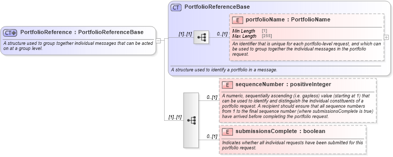 XSD Diagram of PortfolioReference in schema fpml-msg-5-8_xsd1 (Financial products Markup Language (FpML®))