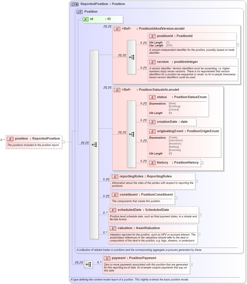 XSD Diagram of position in schema fpml-reporting-5-8_xsd (Financial products Markup Language (FpML®))