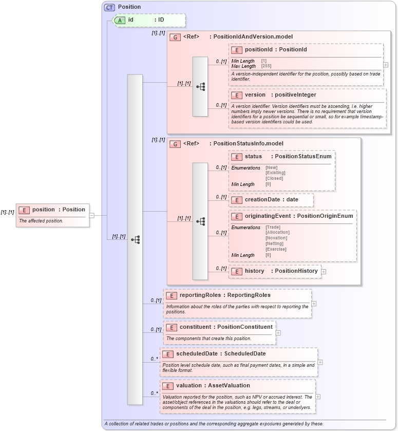 XSD Diagram of position in schema fpml-reporting-5-8_xsd (Financial products Markup Language (FpML®))